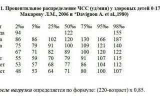 Частота сердечных сокращений. Норма у взрослых, детей. Как измерить, препараты, снижающие и повышающие частоту