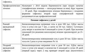 Лечение сифилиса. Схема, препараты