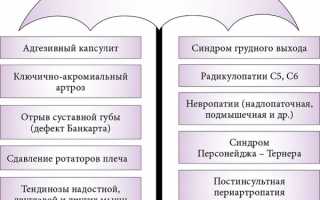 Плечелопаточный периартрит. Лечение медикаментозное, ЛФК, препараты