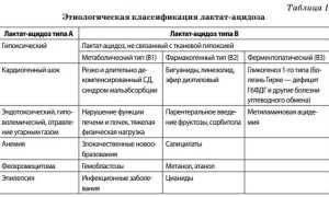 Лактоацидоз. Что это такое, симптомы при сахарном диабете 2 типа