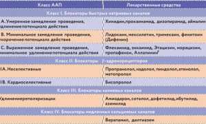 Антиаритмические препараты. Классификация, классы, механизм действия