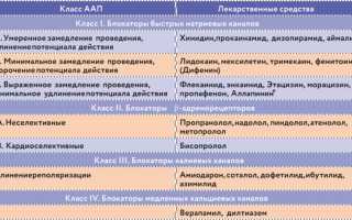 Антиаритмические препараты. Классификация, классы, механизм действия