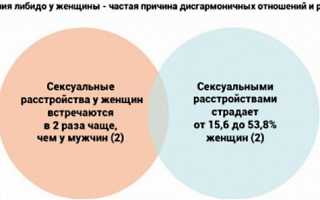Фригидность у женщин. Лечение медикаментозное, народные средства, причины