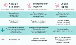 Седация и наркоз. В чем разница, чем отличается