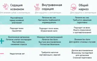 Седация и наркоз. В чем разница, чем отличается