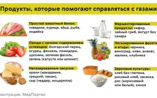 Метеоризм у взрослых: причины и лечение народными средствами, препараты, диета