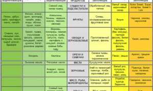 Диета при лямблиозе у взрослых. Список продуктов, меню на неделю