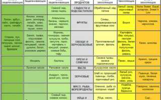 Диета при лямблиозе у взрослых. Список продуктов, меню на неделю