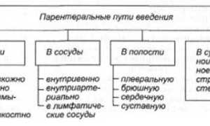 Парентеральный способ введения лекарственных средств в организм