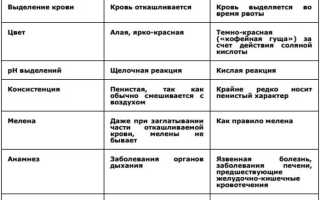 Признаки легочного кровотечения. Неотложная помощь