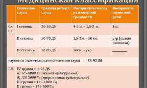 Тугоухость. Виды, лечение у взрослых 1-2-3-4 степени