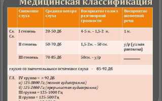 Тугоухость. Виды, лечение у взрослых 1-2-3-4 степени