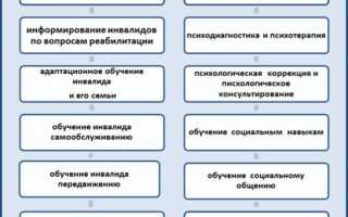 Абилитация в психологии и реабилитация. Что это такое, категории, коррекция