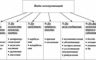 Коммуникация в психологии это, определение невербальная, вербальная, эффективная, массовая