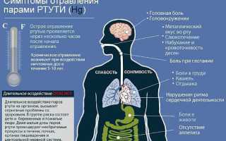 Отравление парами ртути. Симптомы, лечение, первая помощь, последствия