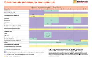 Прививки от ротавирусных инфекций детям. Когда делать, до какого возраста: сроки. Состав, название, цена вакцина