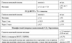 Гестационный сахарный диабет при беременности. Клинические рекомендации
