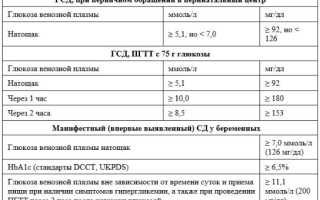 Гестационный сахарный диабет при беременности. Клинические рекомендации