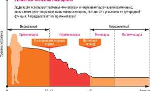 Предменопауза. Признаки и симптомы, кровотечение, причины, чем лечить
