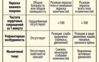 Шкала Апгара новорожденных. Норма, что означает 4, 5, 6, 7, 8, 9, 10 баллов. Оценка состояния ребенка