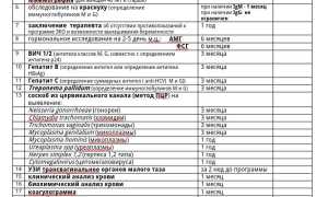 Анализы для ЭКО по ОМС 2023. Список, сроки