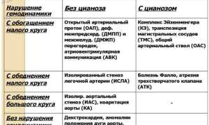Пороки сердца врожденные и приобретенные. Виды, классификация