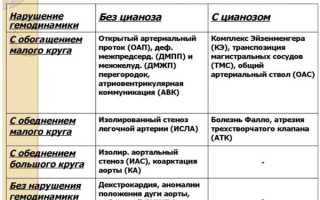 Пороки сердца врожденные и приобретенные. Виды, классификация
