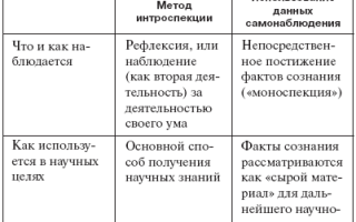 Интроспекция в психологии. Что это такое, определение, виды, проблема, методы, примеры