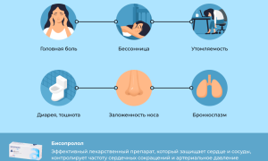 Бисопролол. Показания к применению, противопоказания