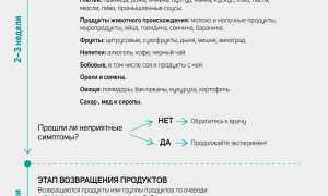 Элиминационная диета. Что это такое, примерное меню с рецептами