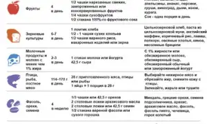 Диета при гипертонии. Питание при повышенном давлении, меню