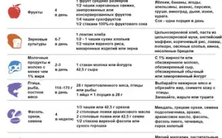 Диета при гипертонии. Питание при повышенном давлении, меню