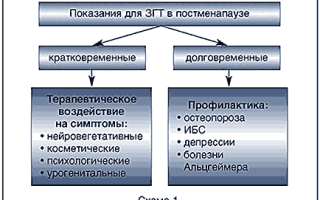 ЗГТ в гинекологии. Что это такое, расшифровка