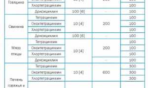 Антибиотики тетрациклинового ряда. Список для человека
