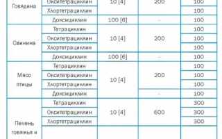Антибиотики тетрациклинового ряда. Список для человека