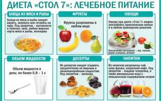 Диета при пиелонефрите почек у женщин. Меню на неделю по дням, что нельзя