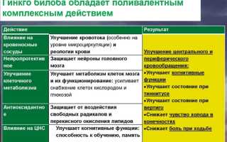 Гинкоум (Ginkgoum). Отзывы пациентов принимавших препарат, инструкция, аналоги, цена