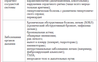Инспираторная одышка. Характерна для чего, что это такое, заболевания