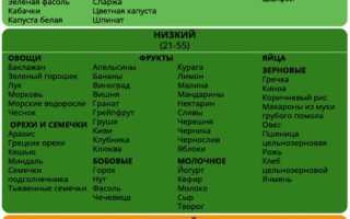 Диета при гестационном диабете у беременных. Меню на каждый день