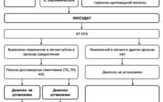 Экссудативный плеврит. Лечение, препараты, клинические рекомендации
