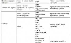Анализы на ЗППП для мужчин. Перечень, какие и как сдавать