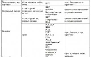 Анализы на ЗППП для мужчин. Перечень, какие и как сдавать