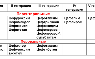 Цефалоспорины 3 поколения в таблетках, инъекциях, суспензии. Список, механизм действия, показания к применению
