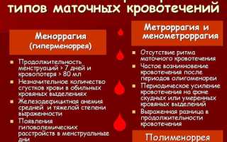 Меноррагия у женщин. Что это такое, симптомы, лечение