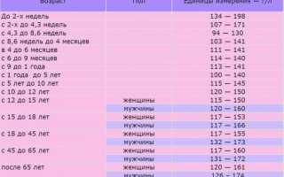 Анемия. Классификация по гемоглобину ВОЗ у мужчин, детей, женщин