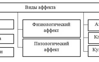 Аффект в психологии. Какое это состояние, виды, признаки
