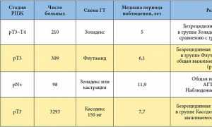 ПСА после радикальной простатэктомии. Норма, почему растет