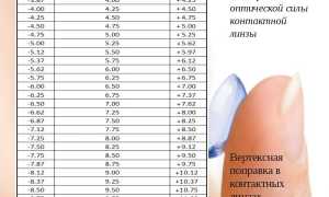 Подбор контактных линз. Как правильно выбрать лучшие