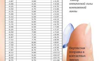 Подбор контактных линз. Как правильно выбрать лучшие