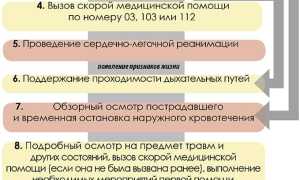Неотложная медицинская помощь это: определение, мероприятия